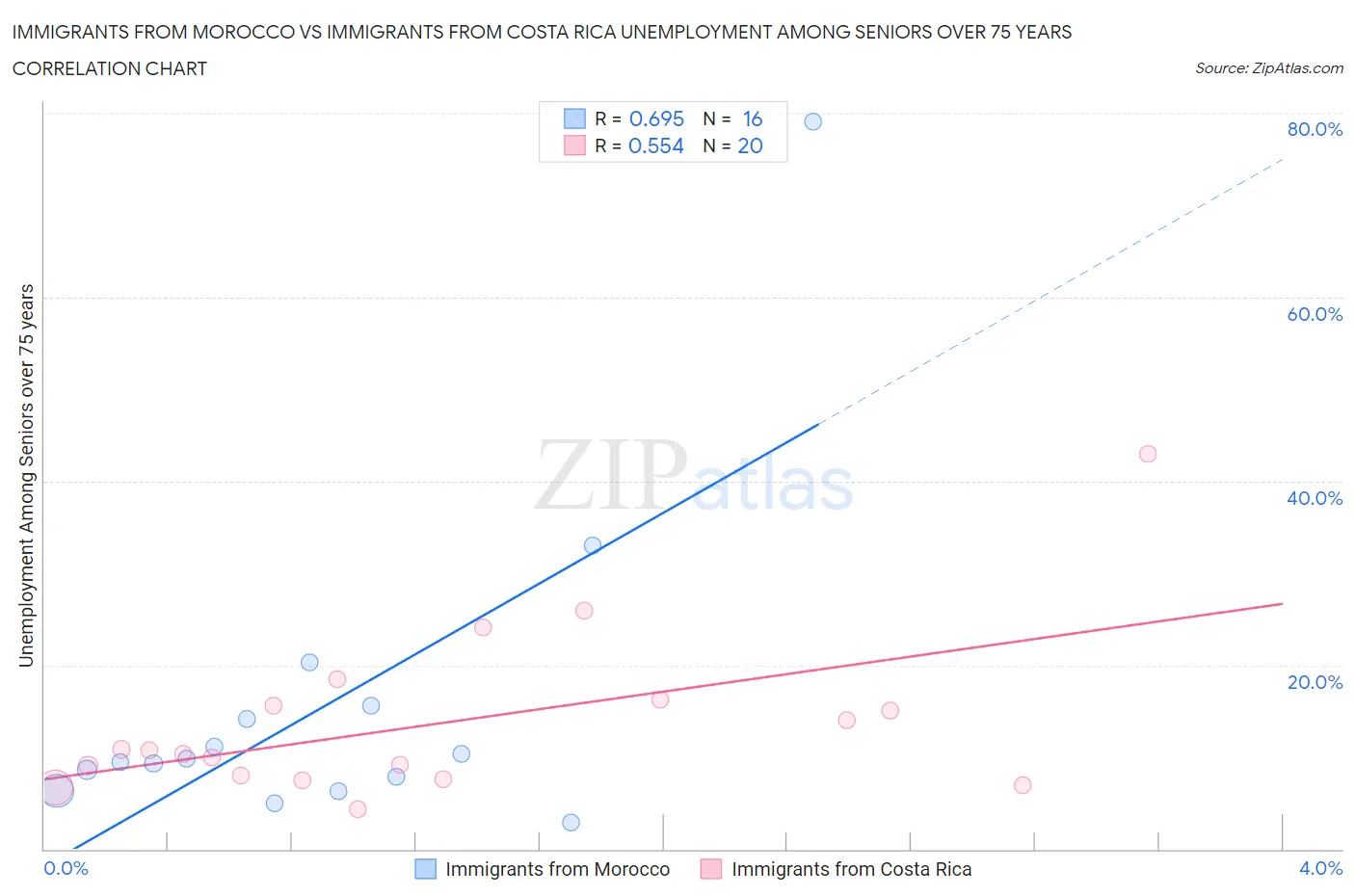 Immigrants from Morocco vs Immigrants from Costa Rica Unemployment Among Seniors over 75 years