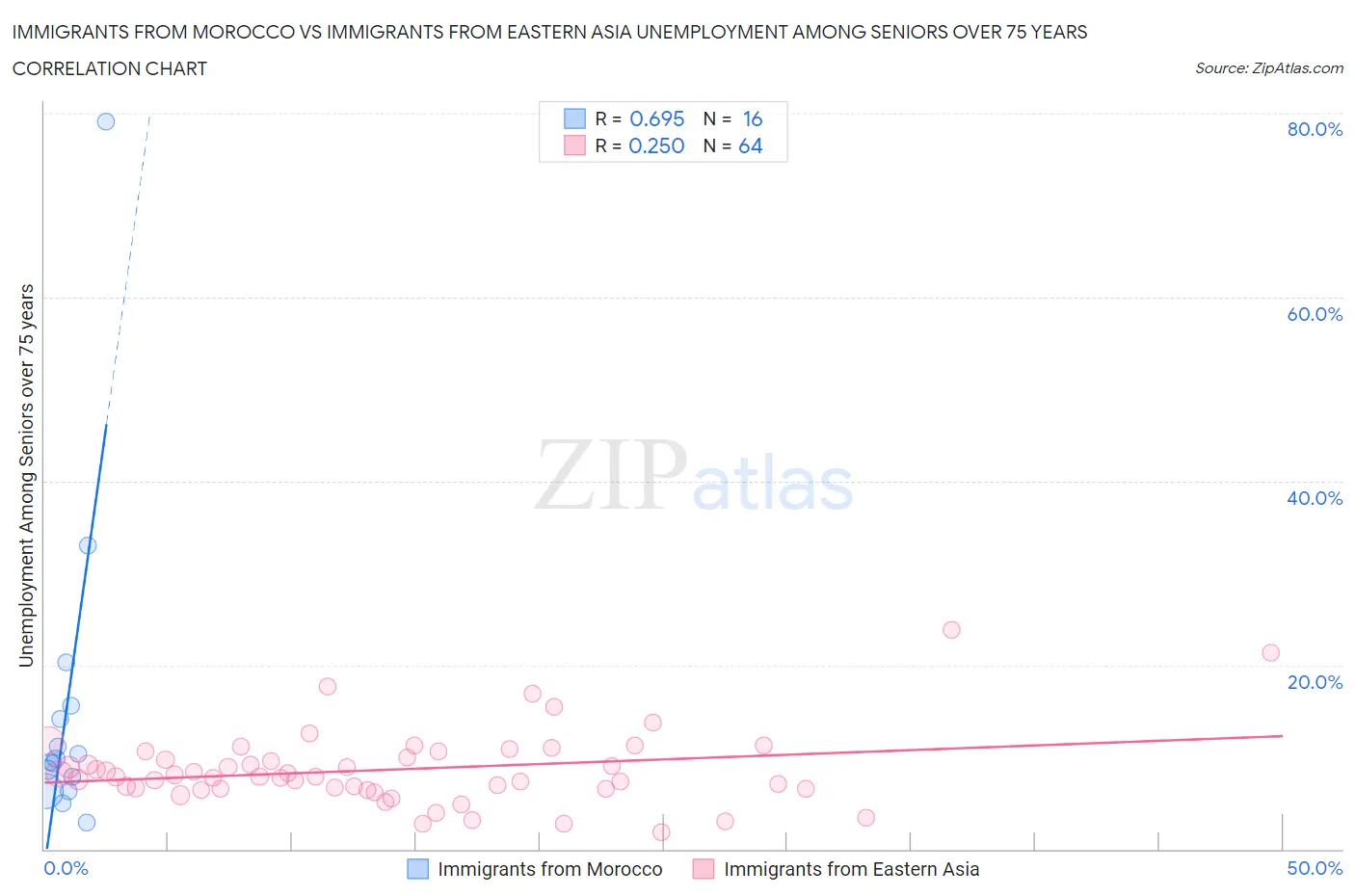 Immigrants from Morocco vs Immigrants from Eastern Asia Unemployment Among Seniors over 75 years