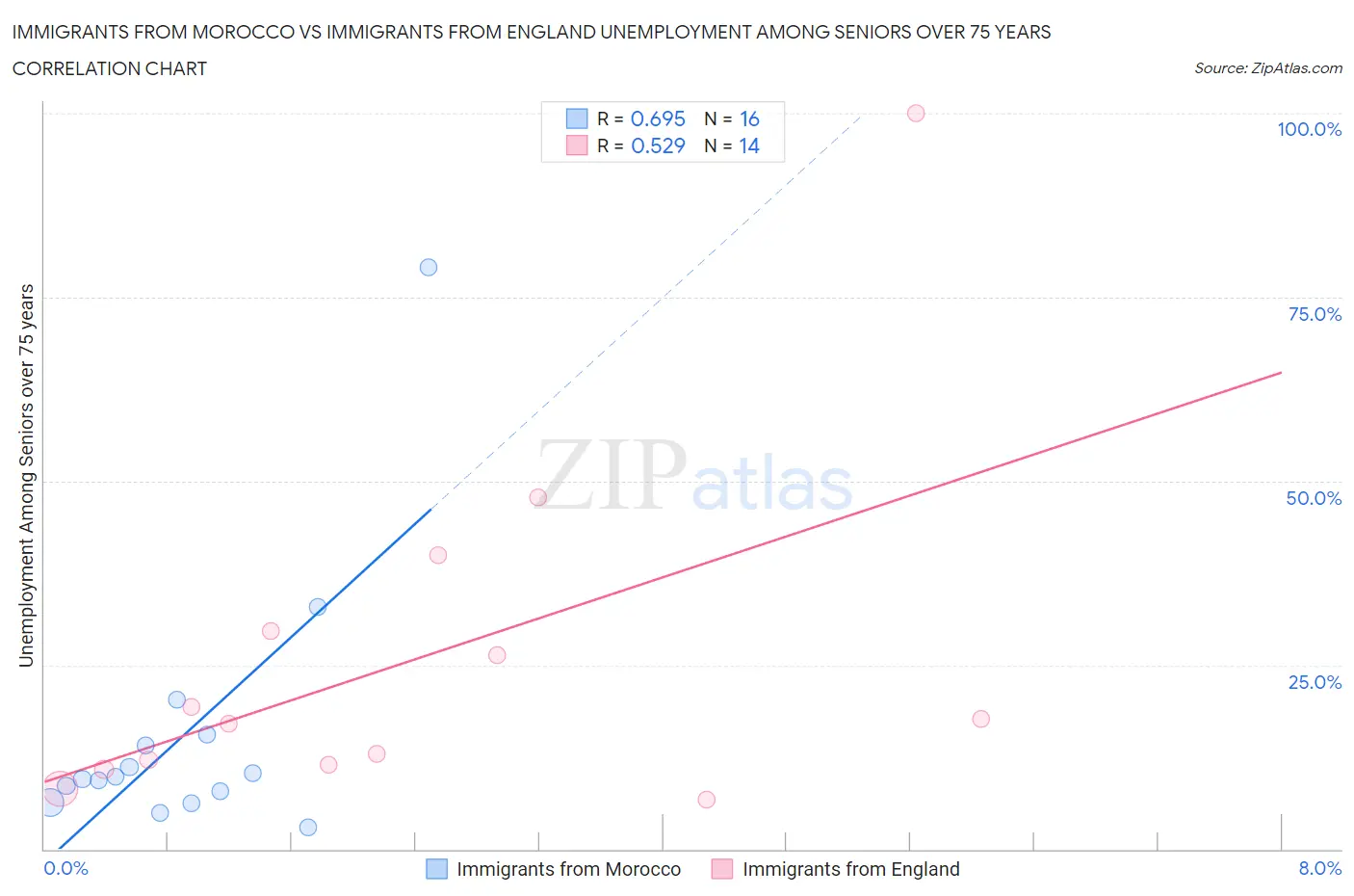 Immigrants from Morocco vs Immigrants from England Unemployment Among Seniors over 75 years