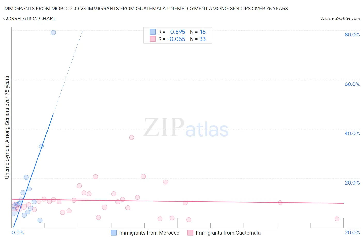 Immigrants from Morocco vs Immigrants from Guatemala Unemployment Among Seniors over 75 years