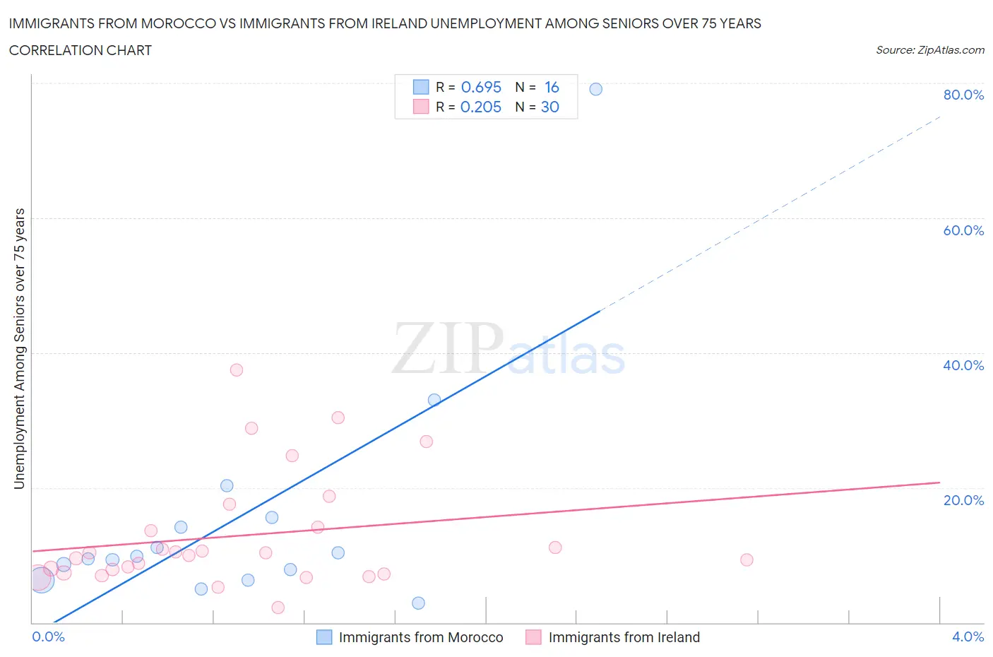 Immigrants from Morocco vs Immigrants from Ireland Unemployment Among Seniors over 75 years