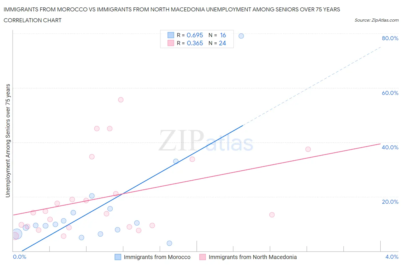 Immigrants from Morocco vs Immigrants from North Macedonia Unemployment Among Seniors over 75 years