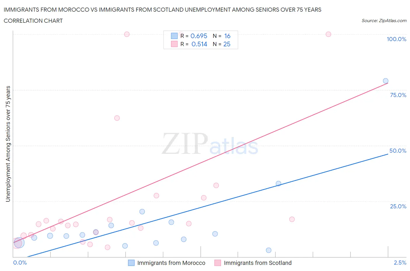 Immigrants from Morocco vs Immigrants from Scotland Unemployment Among Seniors over 75 years