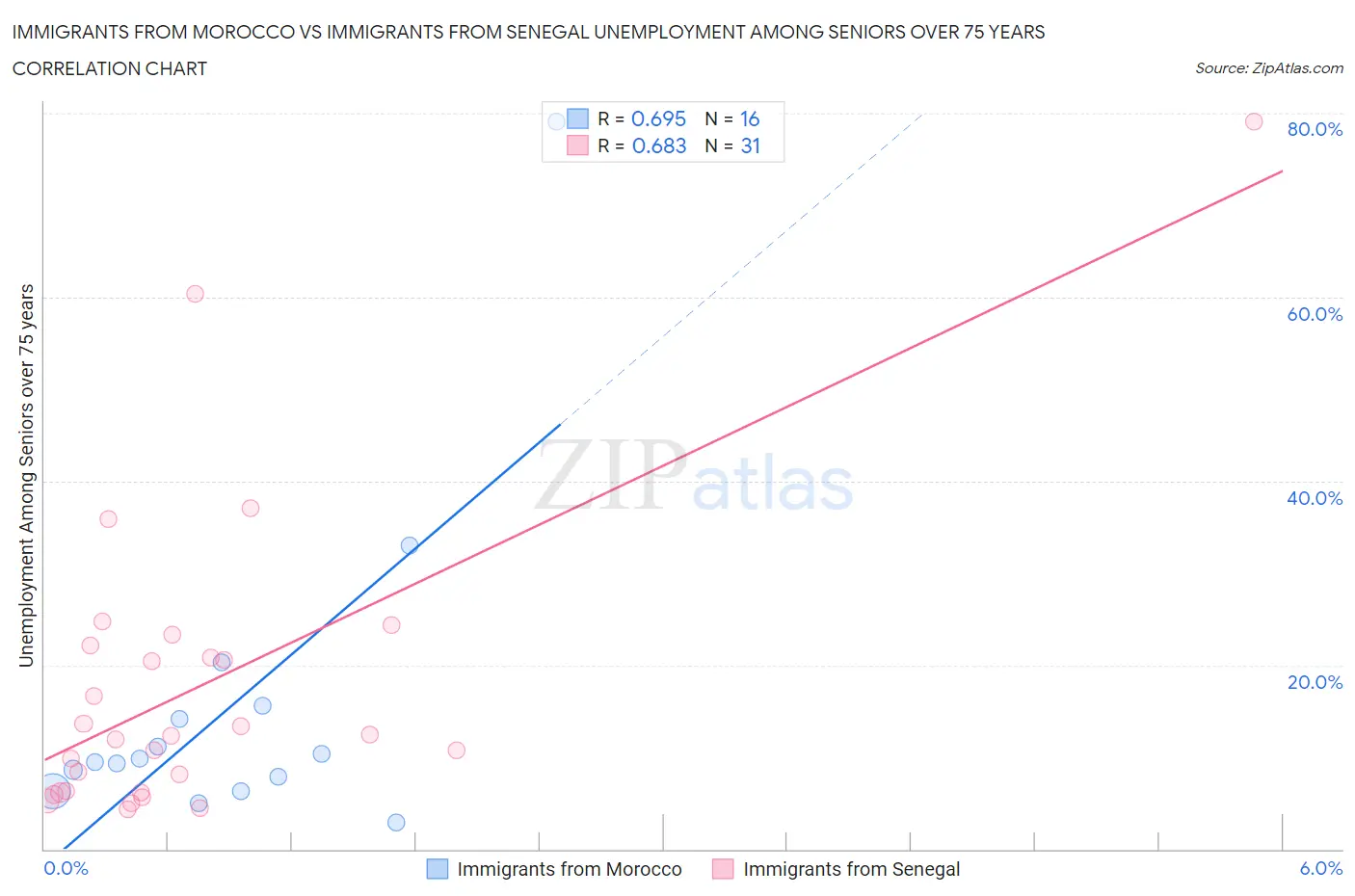 Immigrants from Morocco vs Immigrants from Senegal Unemployment Among Seniors over 75 years