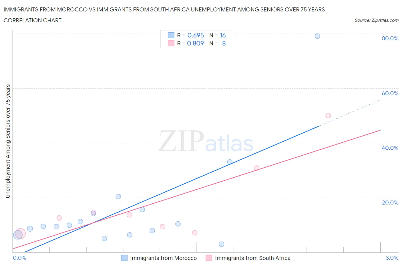 Immigrants from Morocco vs Immigrants from South Africa Unemployment Among Seniors over 75 years