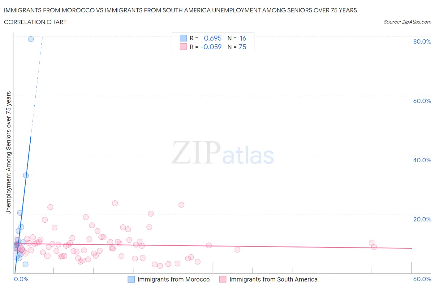 Immigrants from Morocco vs Immigrants from South America Unemployment Among Seniors over 75 years