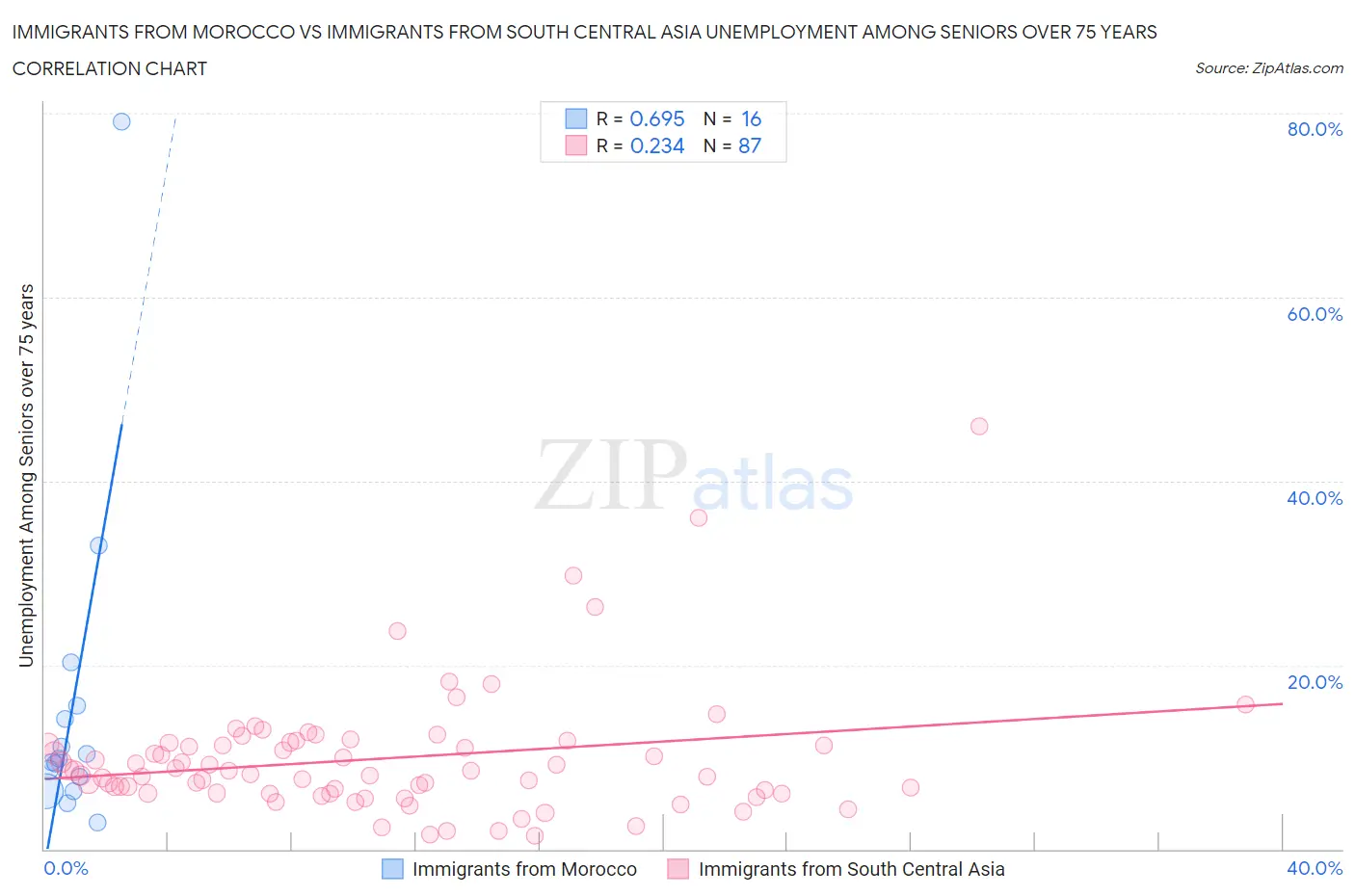 Immigrants from Morocco vs Immigrants from South Central Asia Unemployment Among Seniors over 75 years