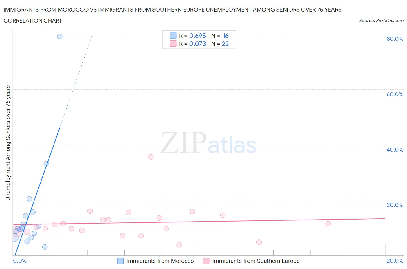 Immigrants from Morocco vs Immigrants from Southern Europe Unemployment Among Seniors over 75 years