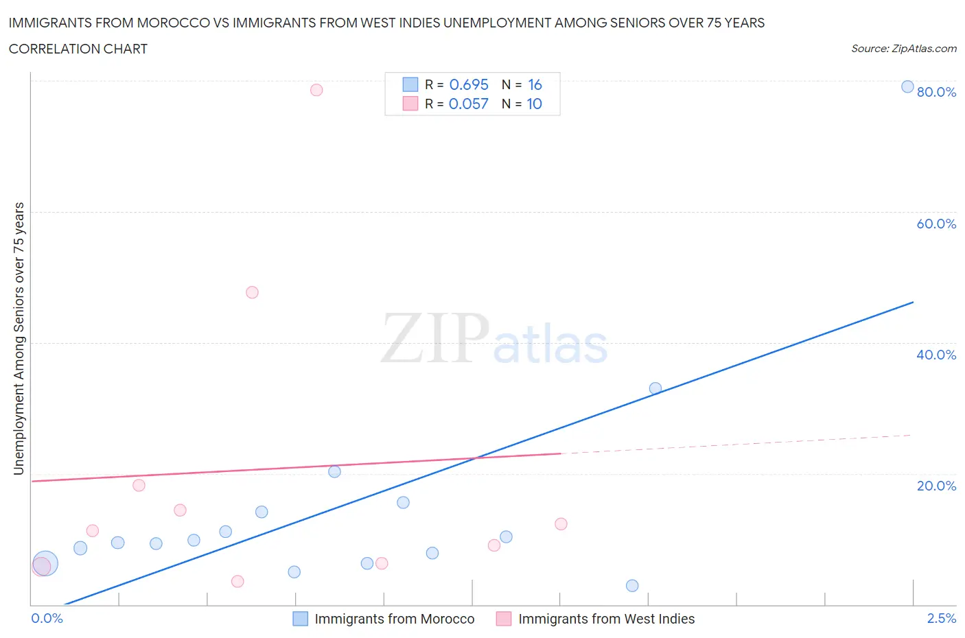 Immigrants from Morocco vs Immigrants from West Indies Unemployment Among Seniors over 75 years