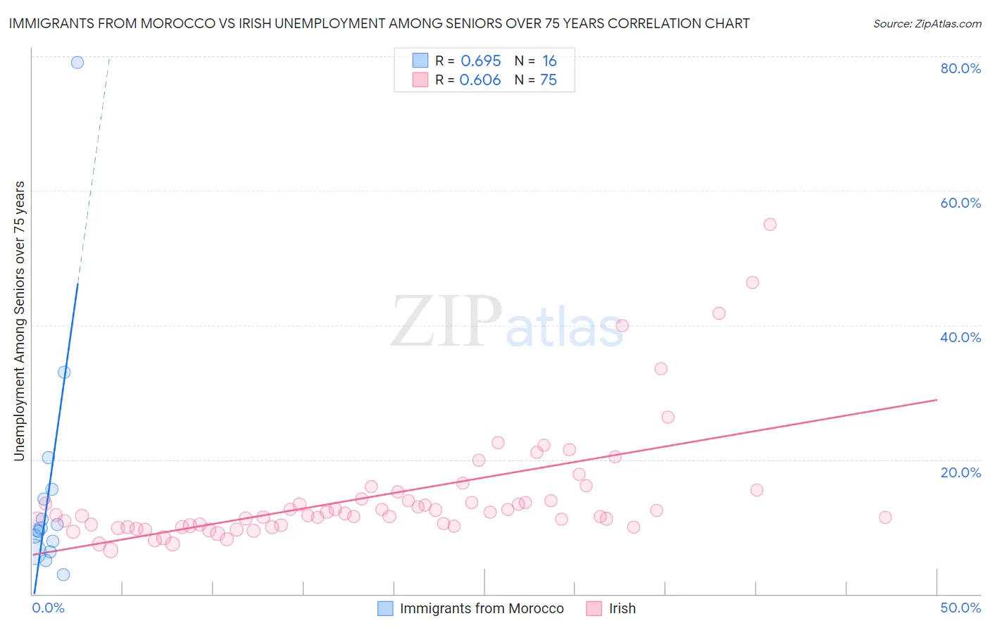 Immigrants from Morocco vs Irish Unemployment Among Seniors over 75 years