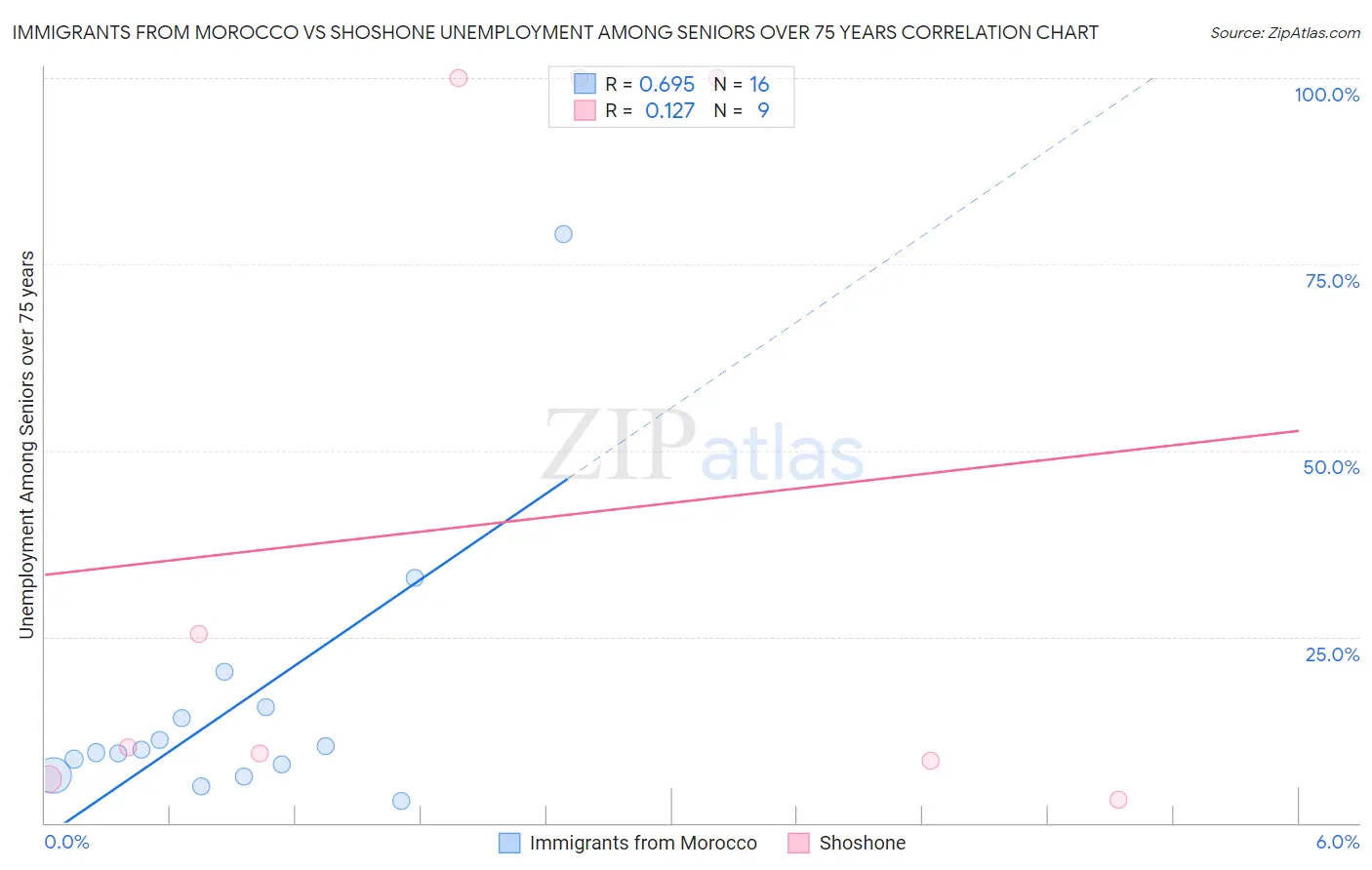 Immigrants from Morocco vs Shoshone Unemployment Among Seniors over 75 years