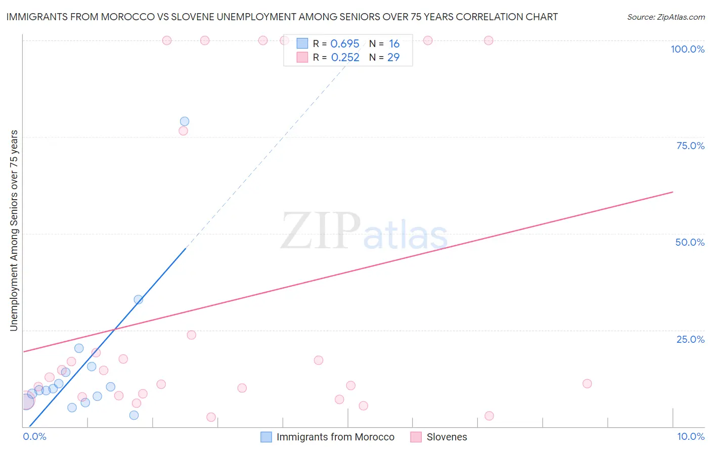 Immigrants from Morocco vs Slovene Unemployment Among Seniors over 75 years