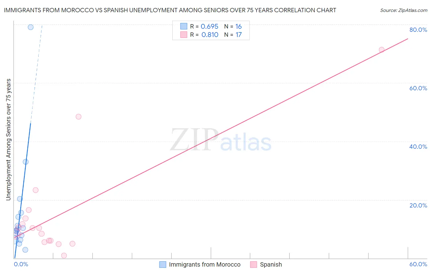 Immigrants from Morocco vs Spanish Unemployment Among Seniors over 75 years