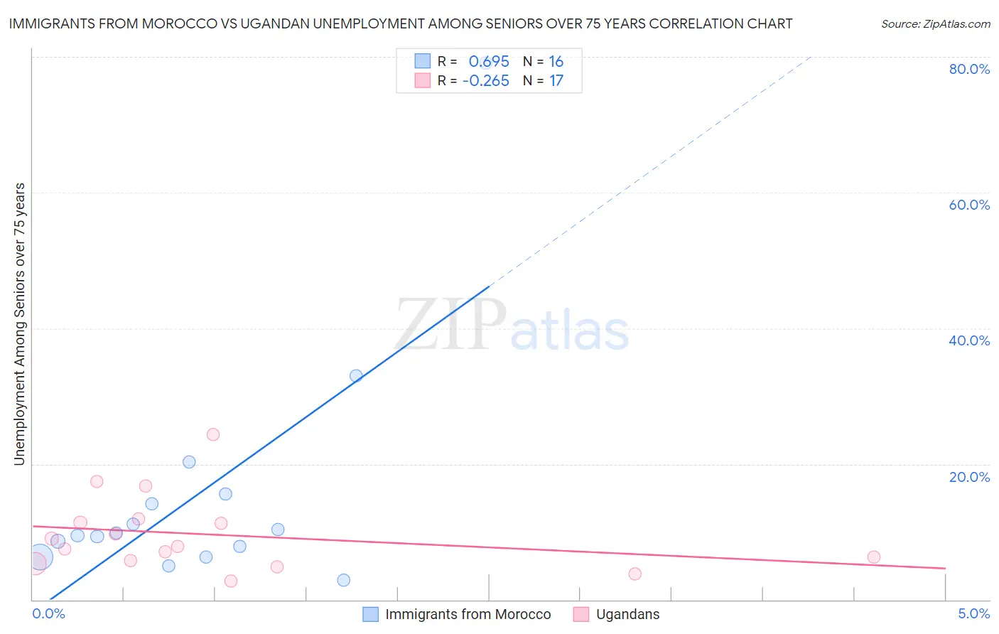 Immigrants from Morocco vs Ugandan Unemployment Among Seniors over 75 years