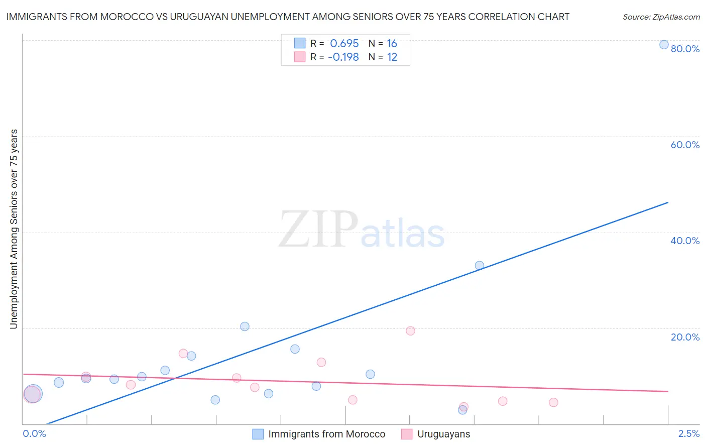 Immigrants from Morocco vs Uruguayan Unemployment Among Seniors over 75 years