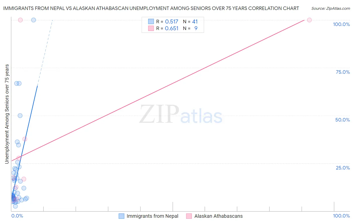 Immigrants from Nepal vs Alaskan Athabascan Unemployment Among Seniors over 75 years