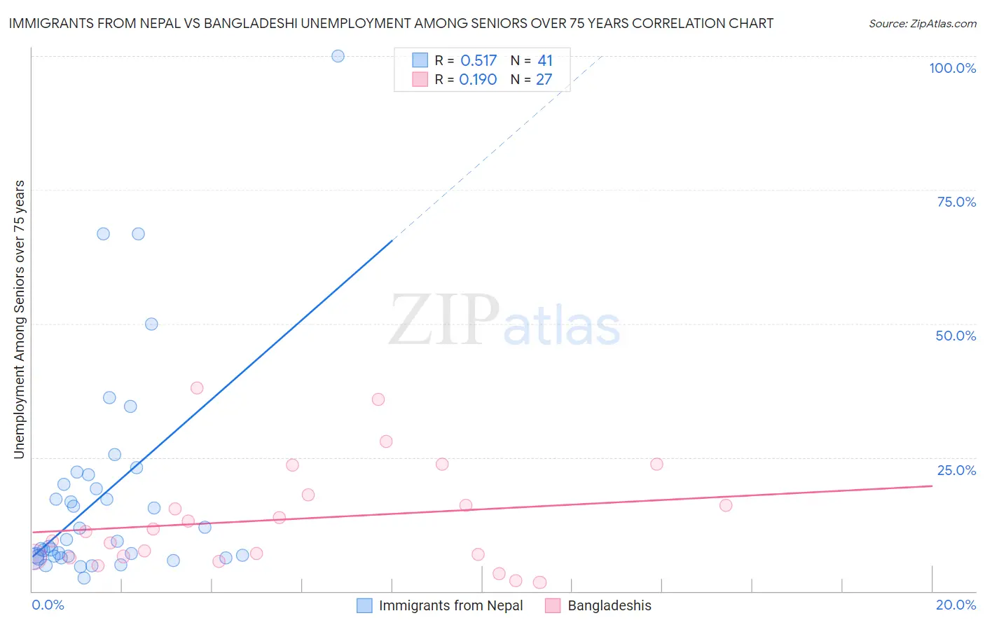 Immigrants from Nepal vs Bangladeshi Unemployment Among Seniors over 75 years