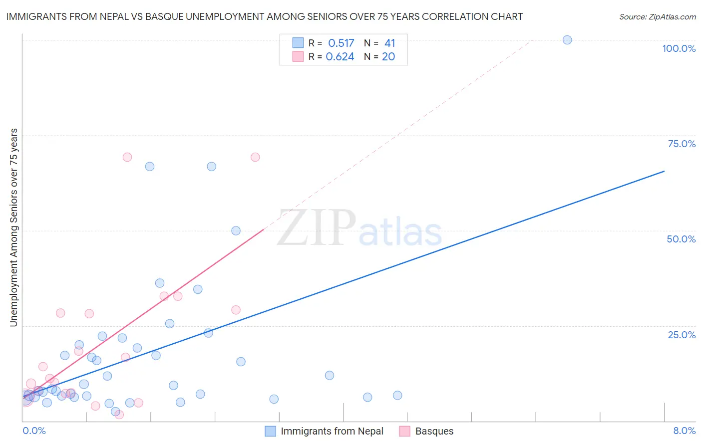 Immigrants from Nepal vs Basque Unemployment Among Seniors over 75 years