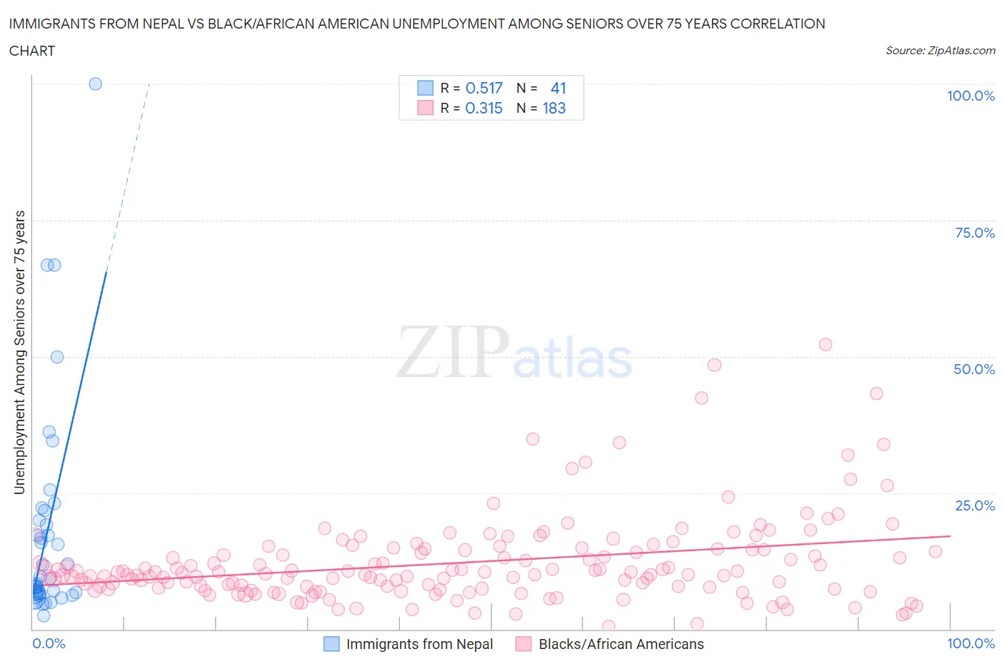 Immigrants from Nepal vs Black/African American Unemployment Among Seniors over 75 years