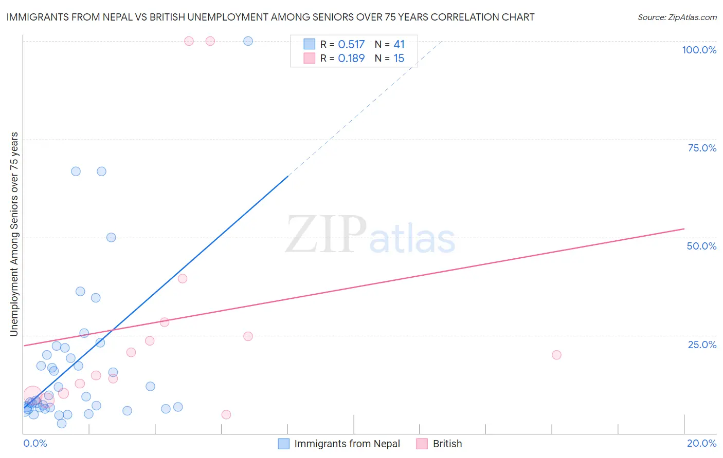 Immigrants from Nepal vs British Unemployment Among Seniors over 75 years