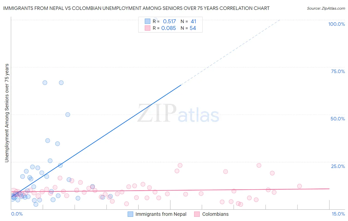 Immigrants from Nepal vs Colombian Unemployment Among Seniors over 75 years