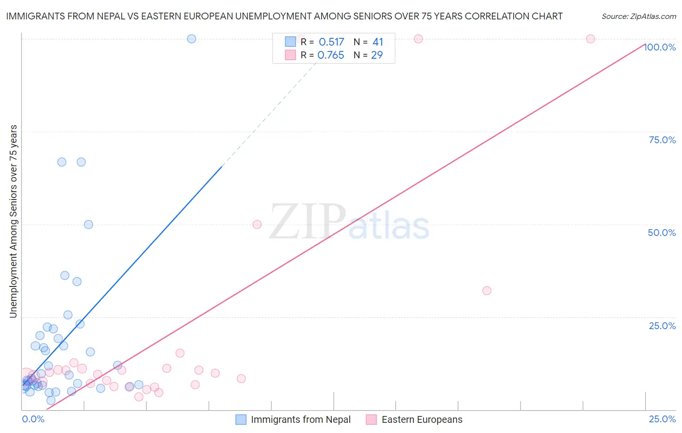 Immigrants from Nepal vs Eastern European Unemployment Among Seniors over 75 years