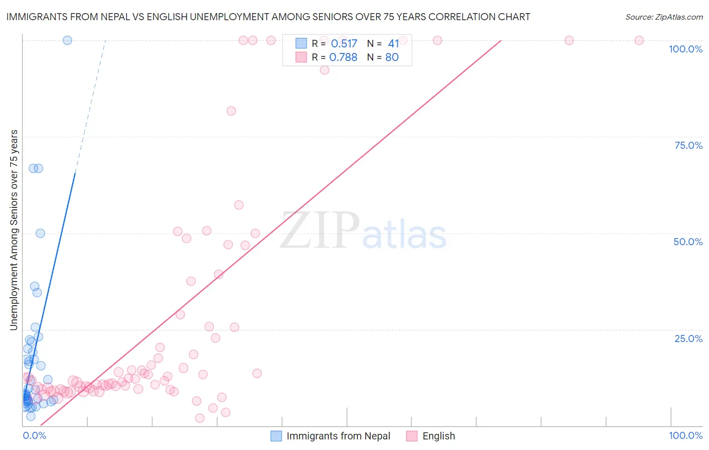 Immigrants from Nepal vs English Unemployment Among Seniors over 75 years