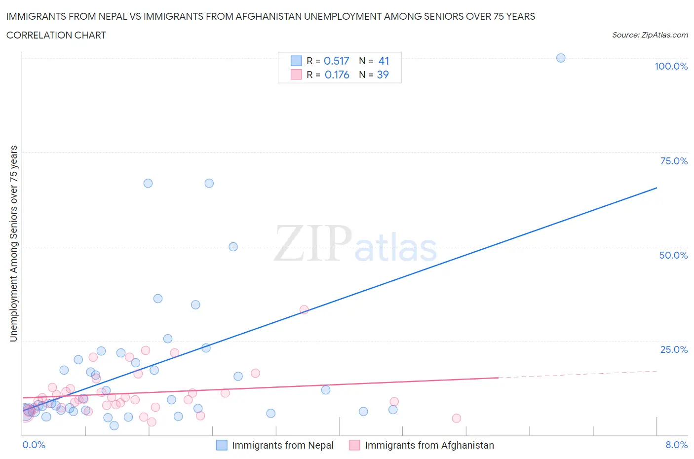 Immigrants from Nepal vs Immigrants from Afghanistan Unemployment Among Seniors over 75 years