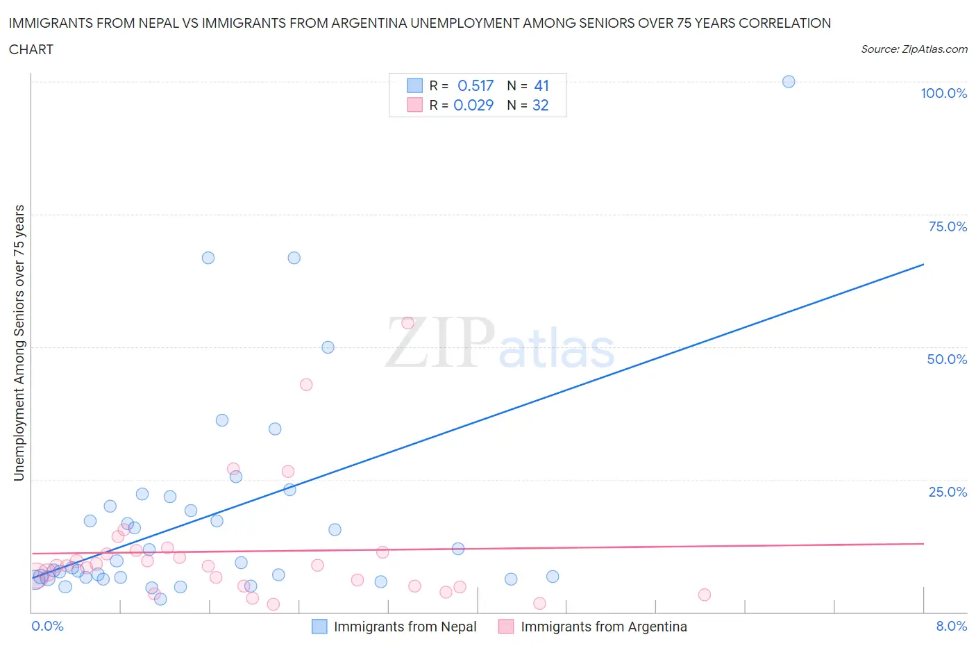 Immigrants from Nepal vs Immigrants from Argentina Unemployment Among Seniors over 75 years