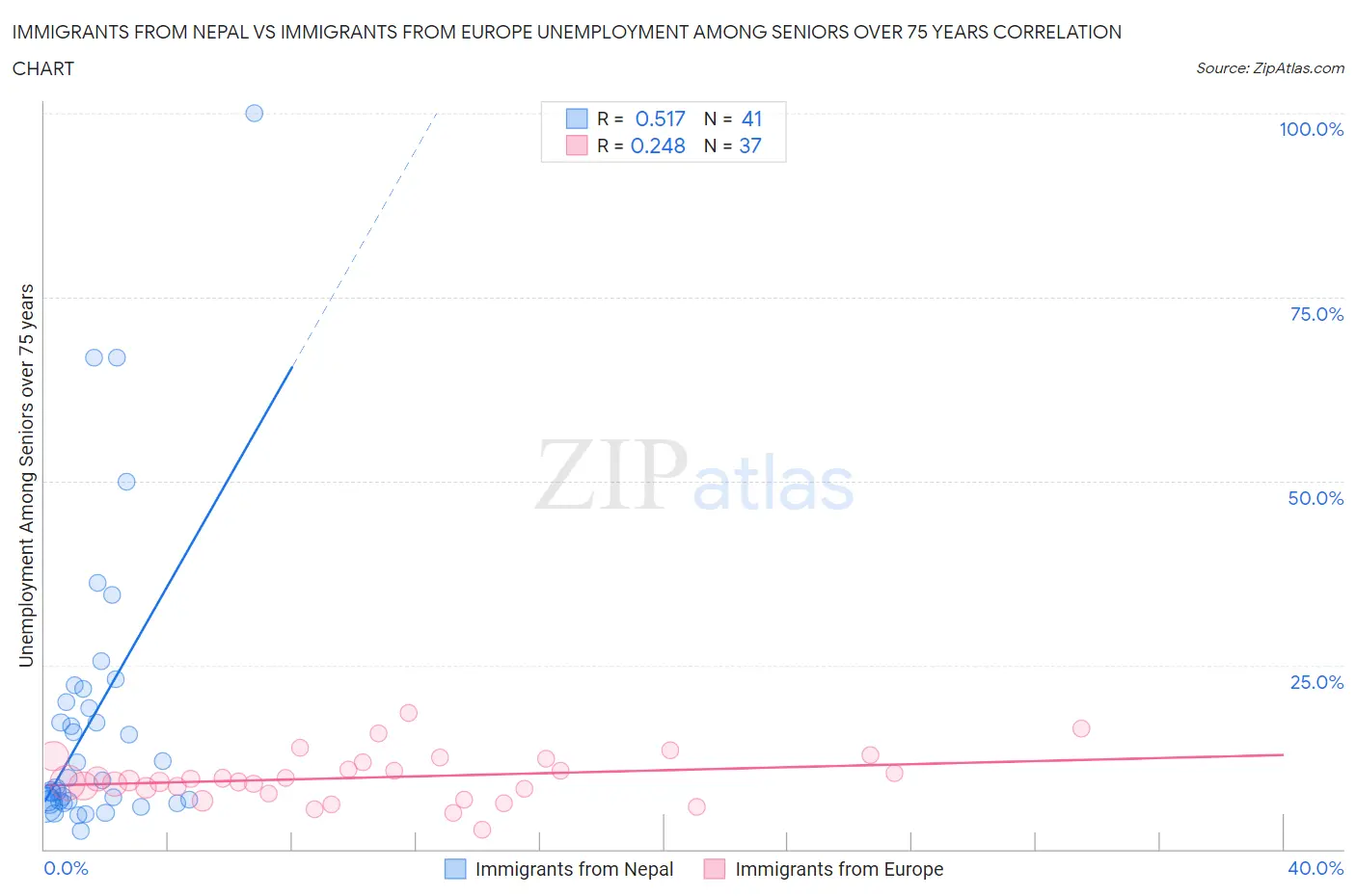 Immigrants from Nepal vs Immigrants from Europe Unemployment Among Seniors over 75 years