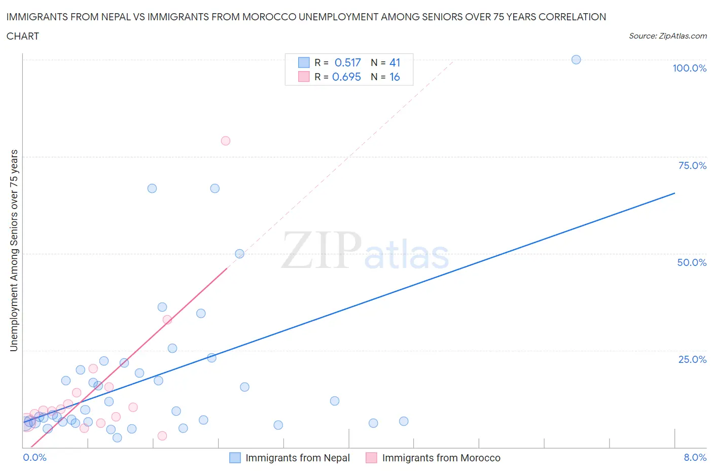 Immigrants from Nepal vs Immigrants from Morocco Unemployment Among Seniors over 75 years