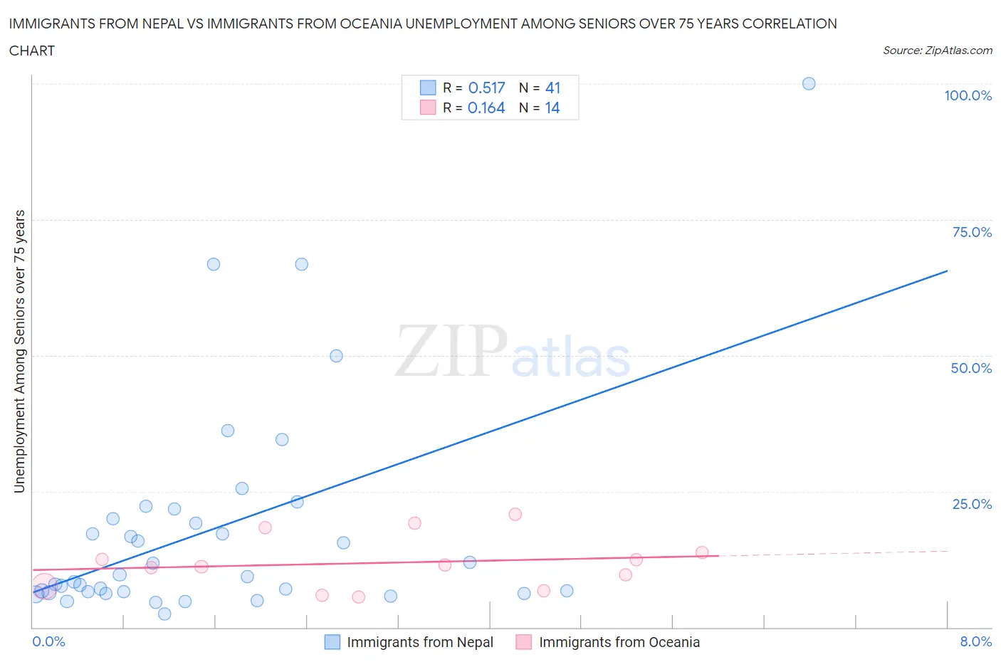 Immigrants from Nepal vs Immigrants from Oceania Unemployment Among Seniors over 75 years