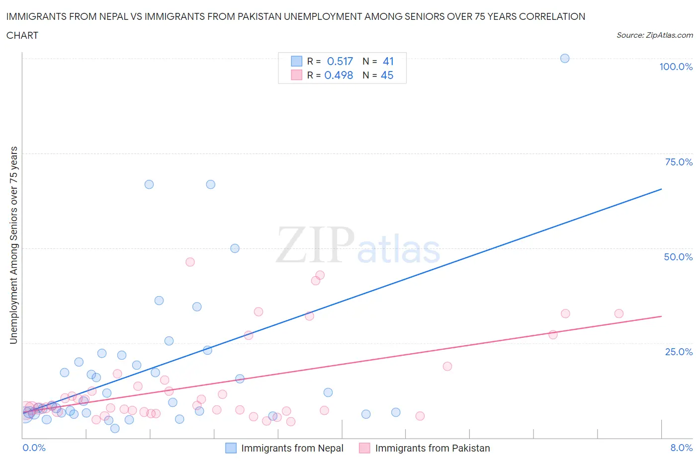 Immigrants from Nepal vs Immigrants from Pakistan Unemployment Among Seniors over 75 years