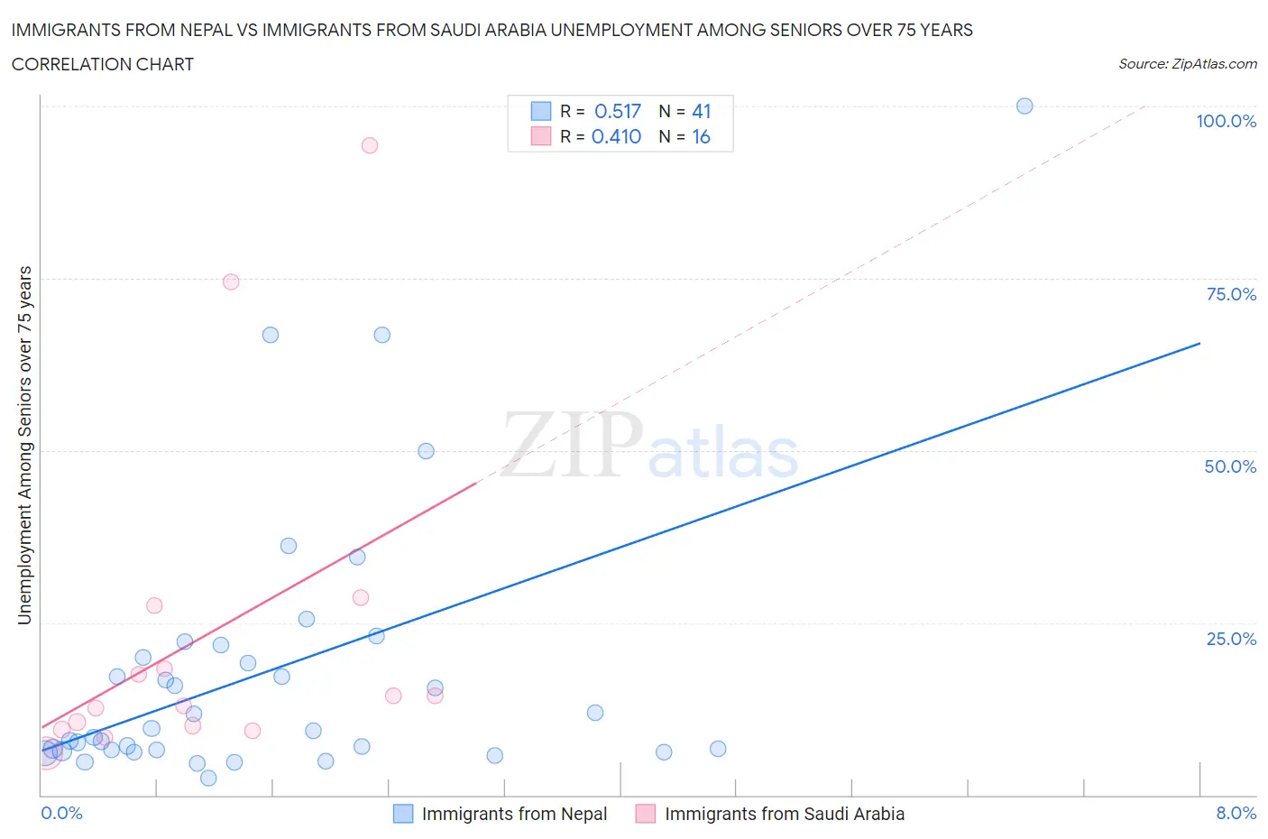 Immigrants from Nepal vs Immigrants from Saudi Arabia Unemployment Among Seniors over 75 years