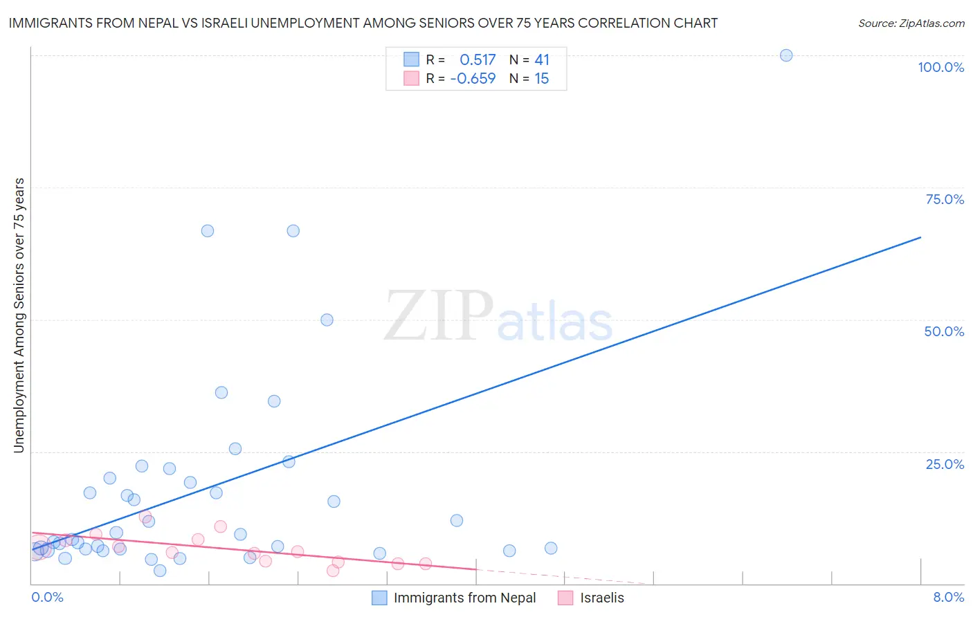 Immigrants from Nepal vs Israeli Unemployment Among Seniors over 75 years