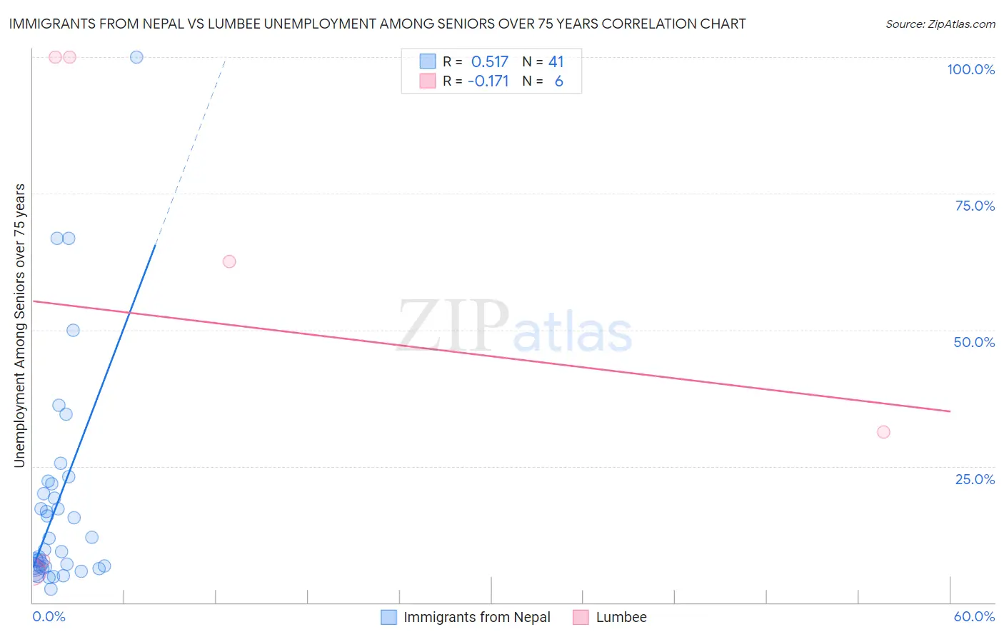 Immigrants from Nepal vs Lumbee Unemployment Among Seniors over 75 years