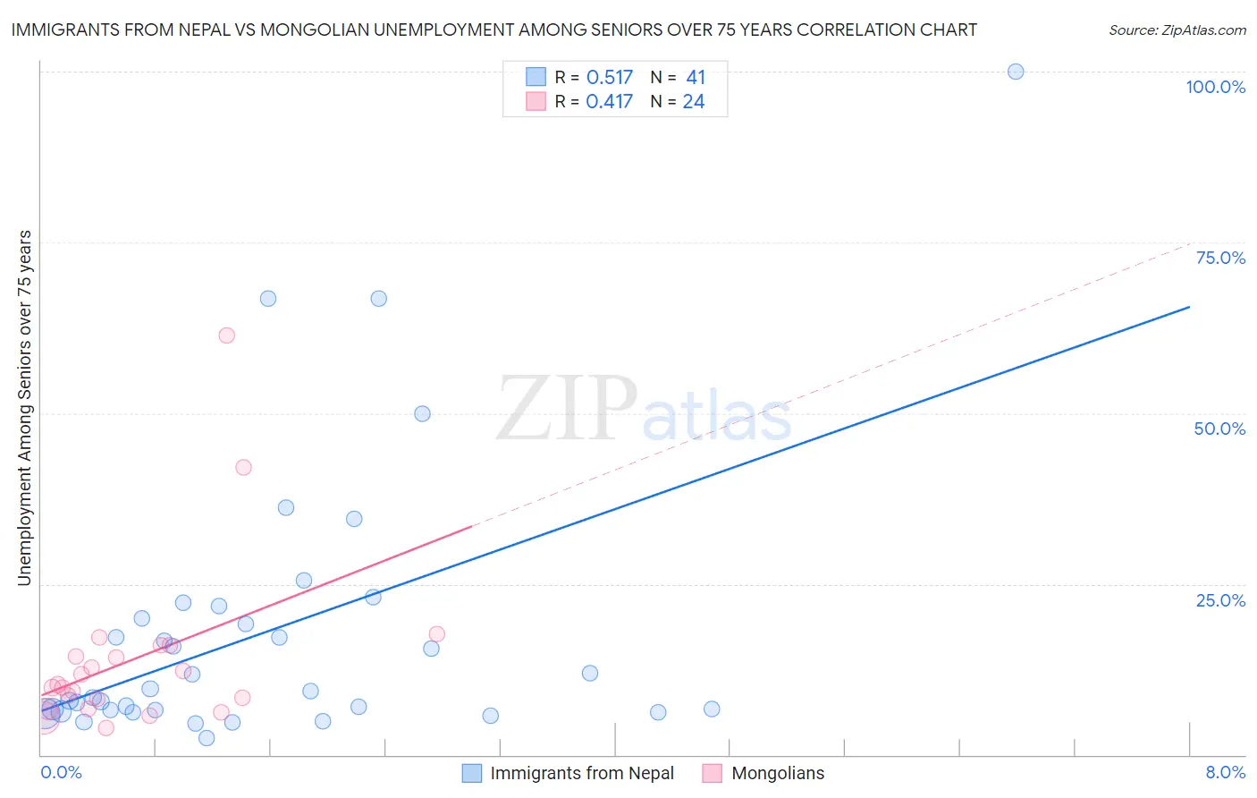 Immigrants from Nepal vs Mongolian Unemployment Among Seniors over 75 years