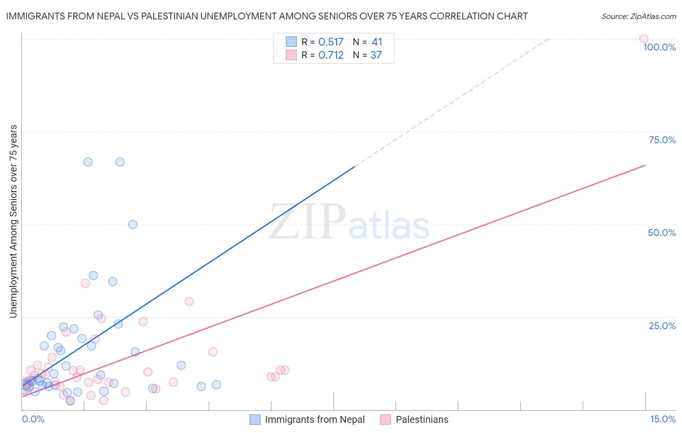 Immigrants from Nepal vs Palestinian Unemployment Among Seniors over 75 years