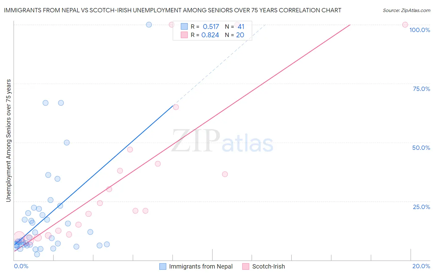 Immigrants from Nepal vs Scotch-Irish Unemployment Among Seniors over 75 years