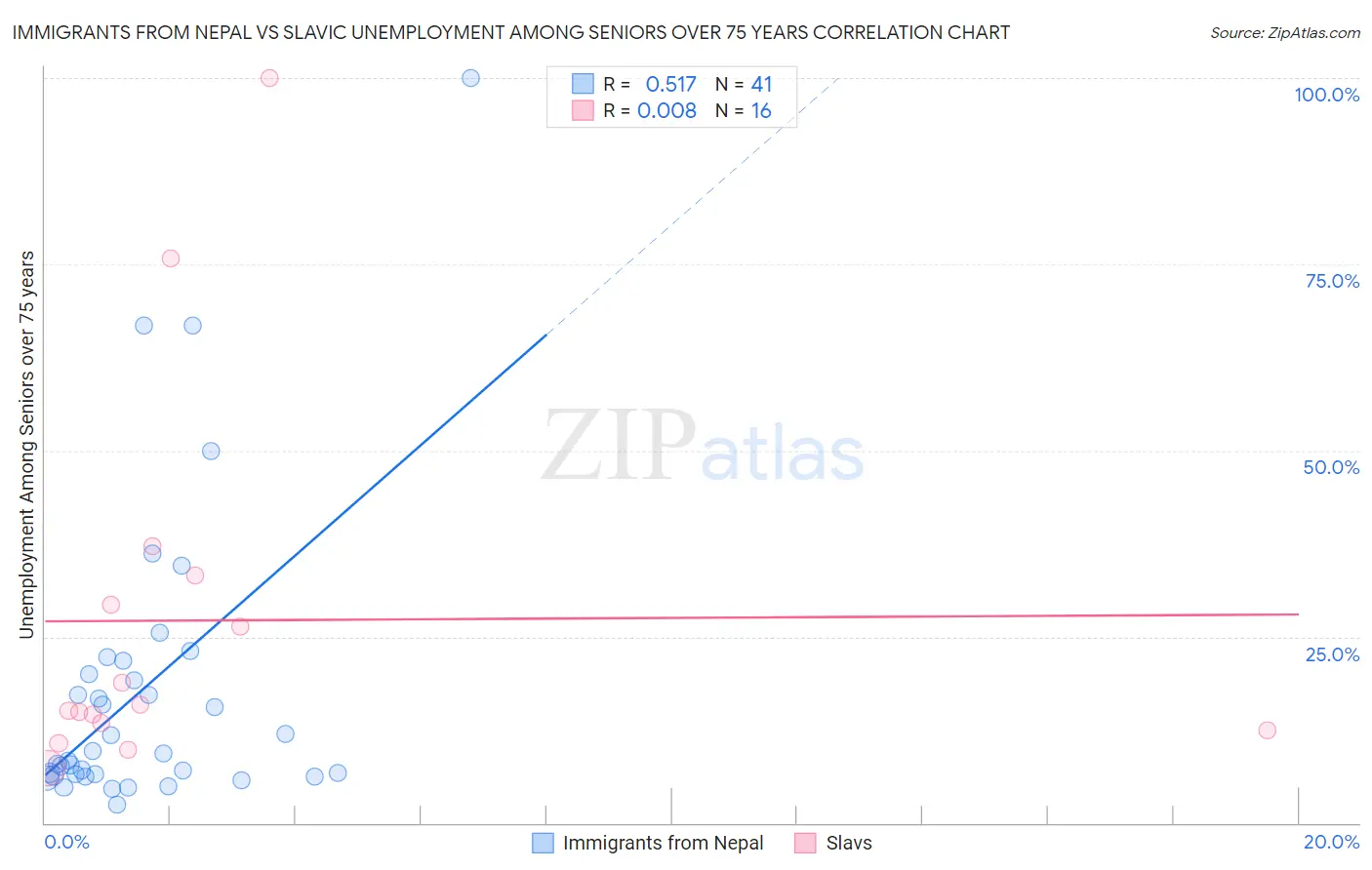 Immigrants from Nepal vs Slavic Unemployment Among Seniors over 75 years