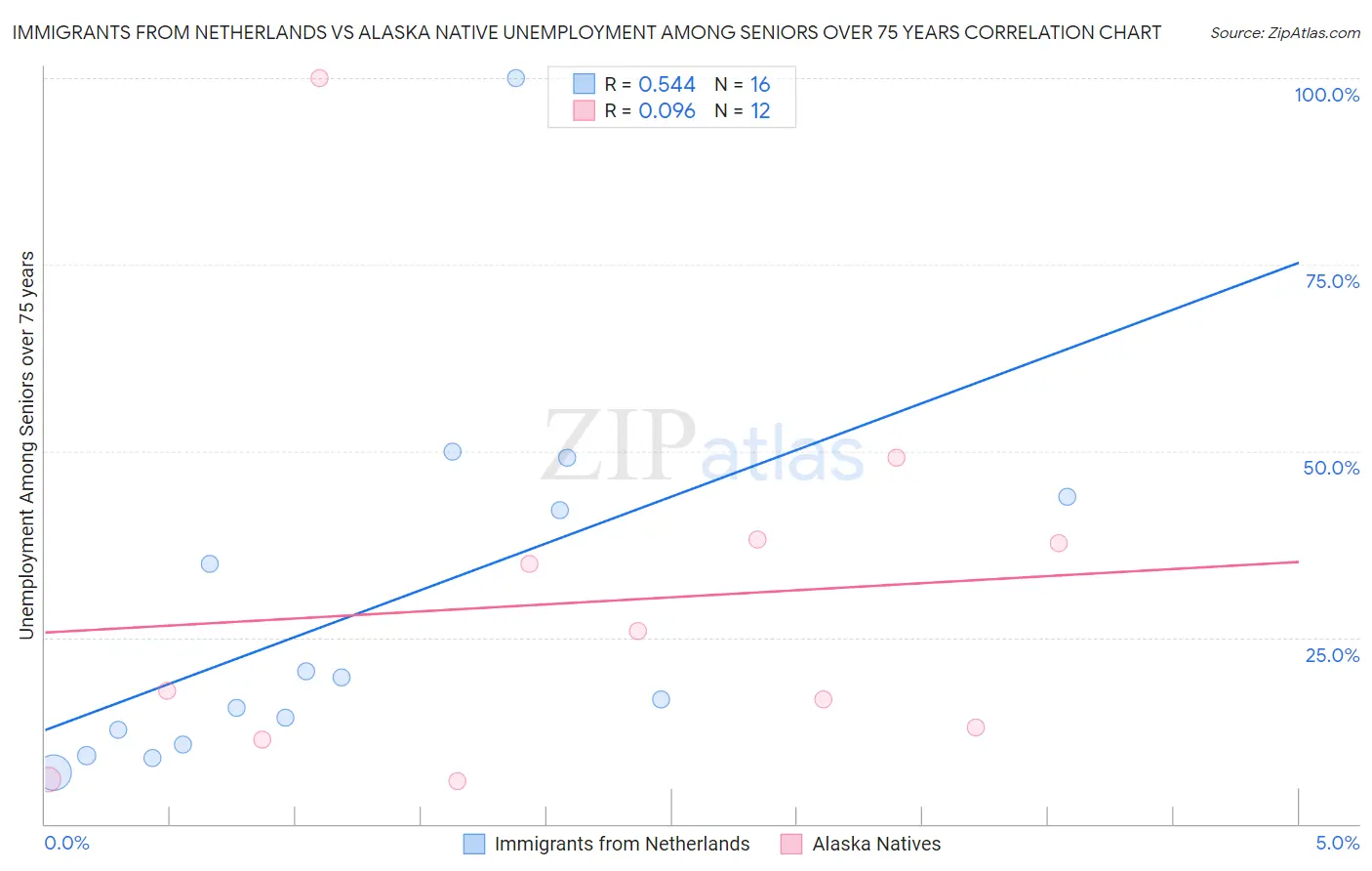 Immigrants from Netherlands vs Alaska Native Unemployment Among Seniors over 75 years