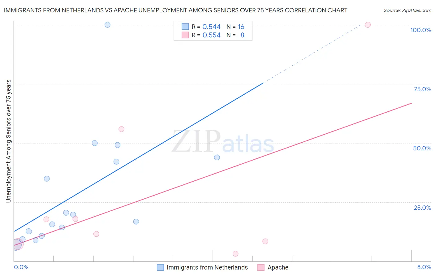 Immigrants from Netherlands vs Apache Unemployment Among Seniors over 75 years