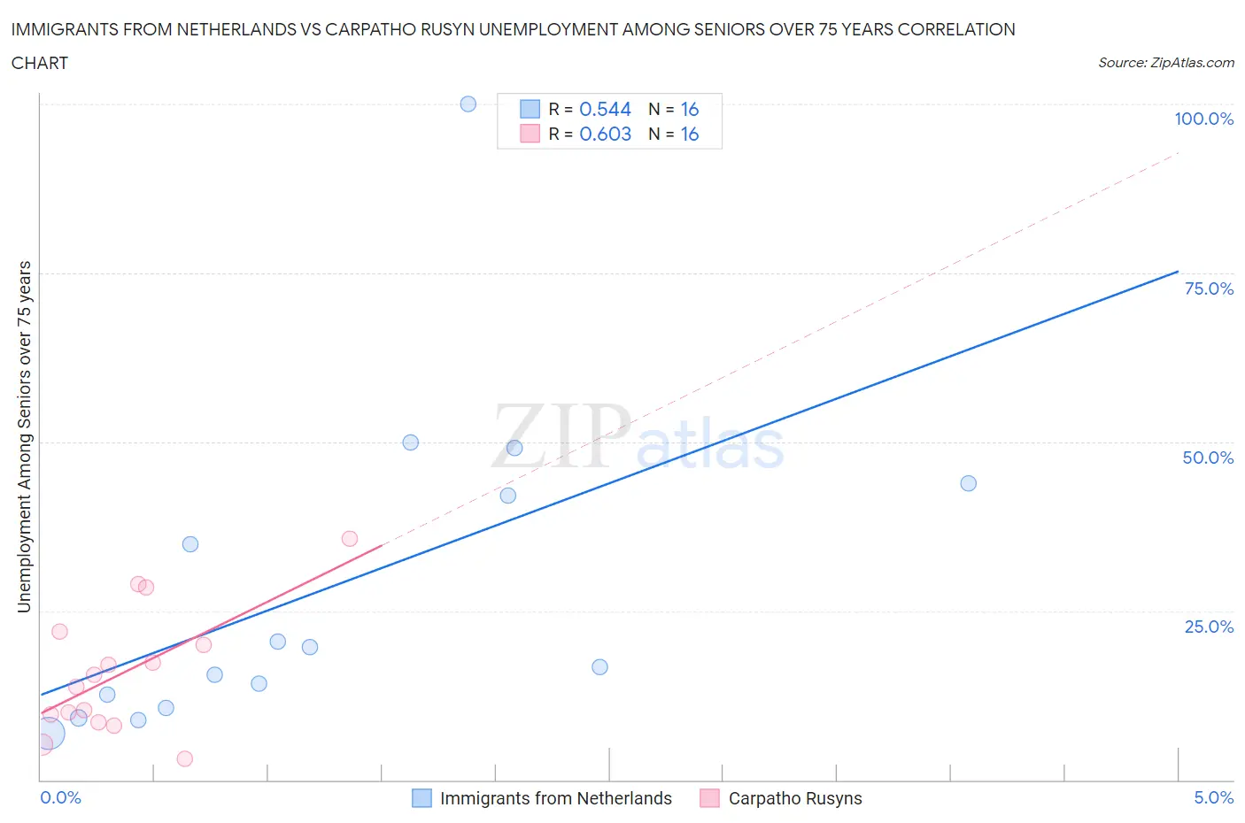 Immigrants from Netherlands vs Carpatho Rusyn Unemployment Among Seniors over 75 years