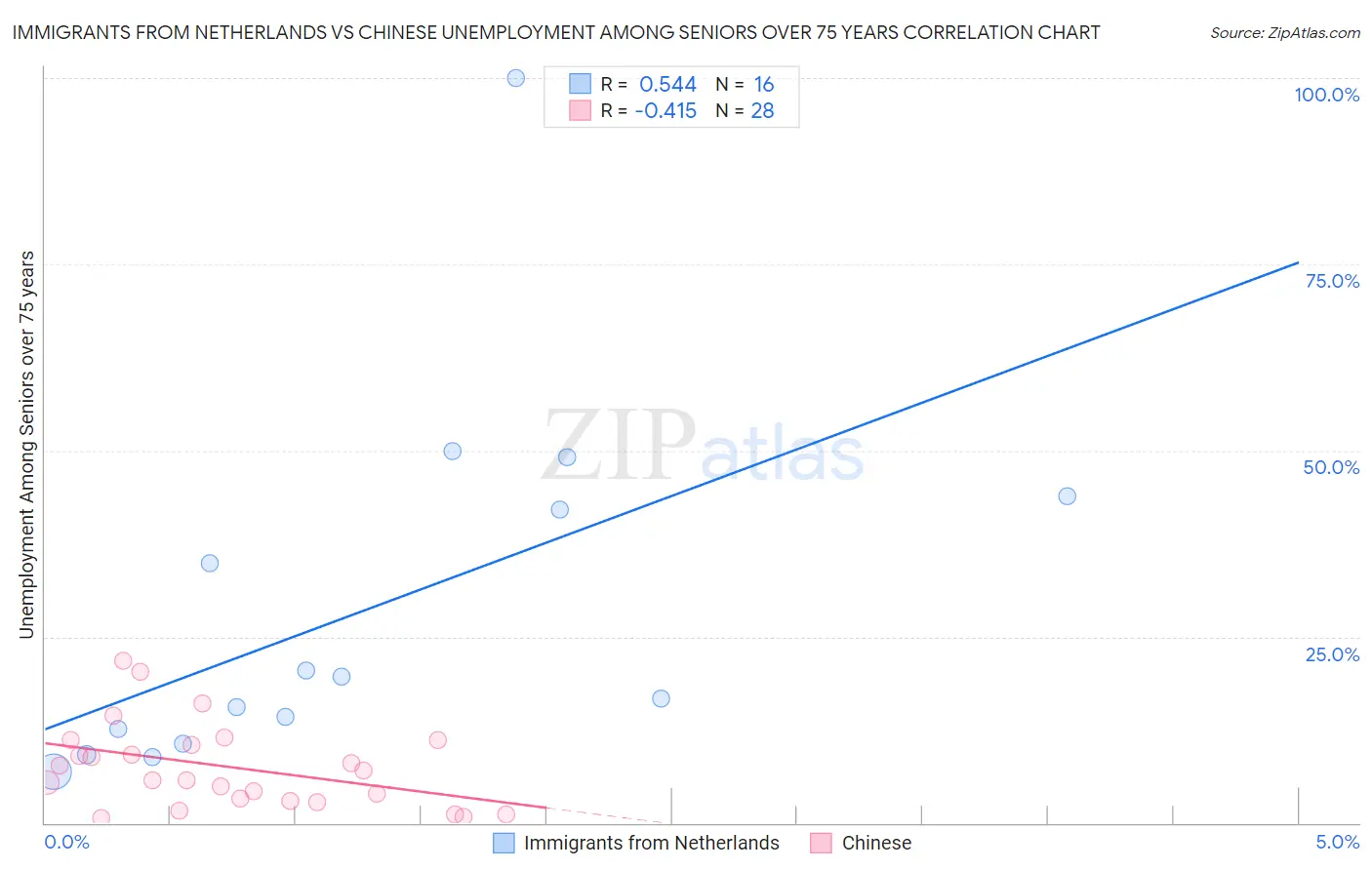 Immigrants from Netherlands vs Chinese Unemployment Among Seniors over 75 years