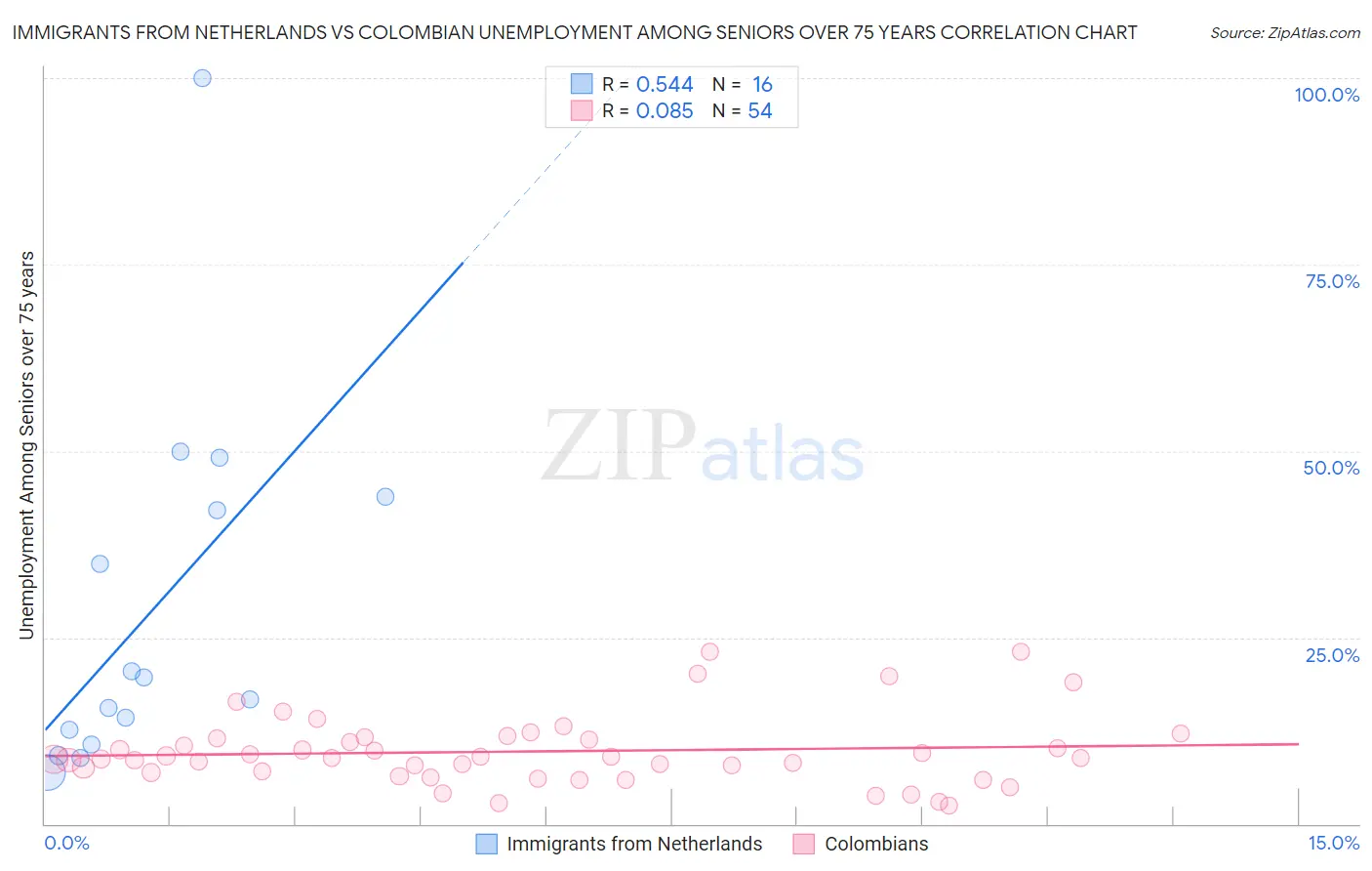 Immigrants from Netherlands vs Colombian Unemployment Among Seniors over 75 years