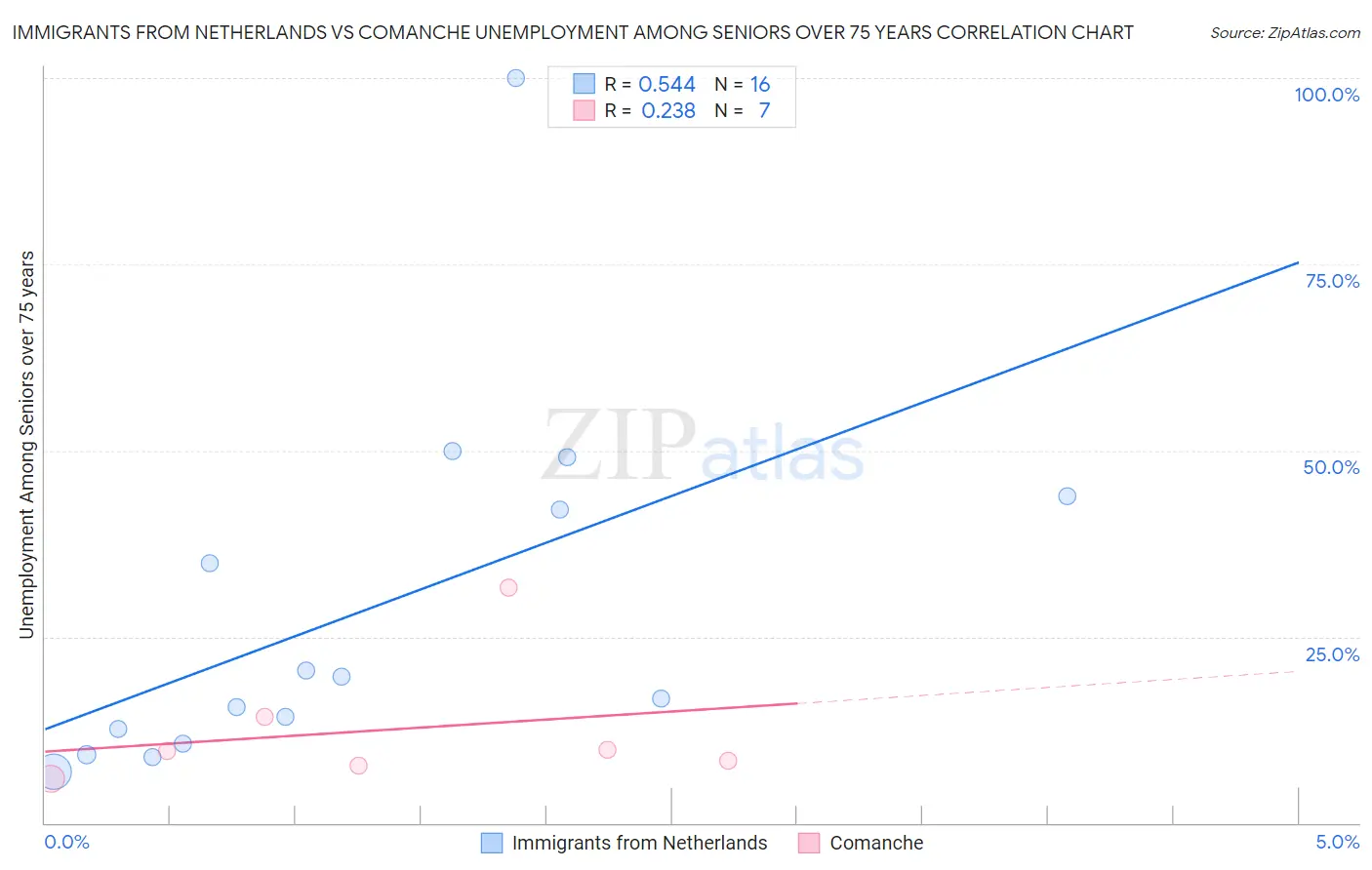 Immigrants from Netherlands vs Comanche Unemployment Among Seniors over 75 years