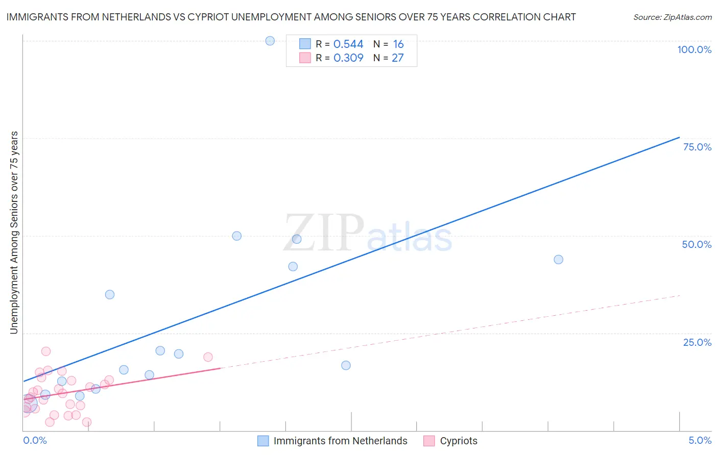 Immigrants from Netherlands vs Cypriot Unemployment Among Seniors over 75 years