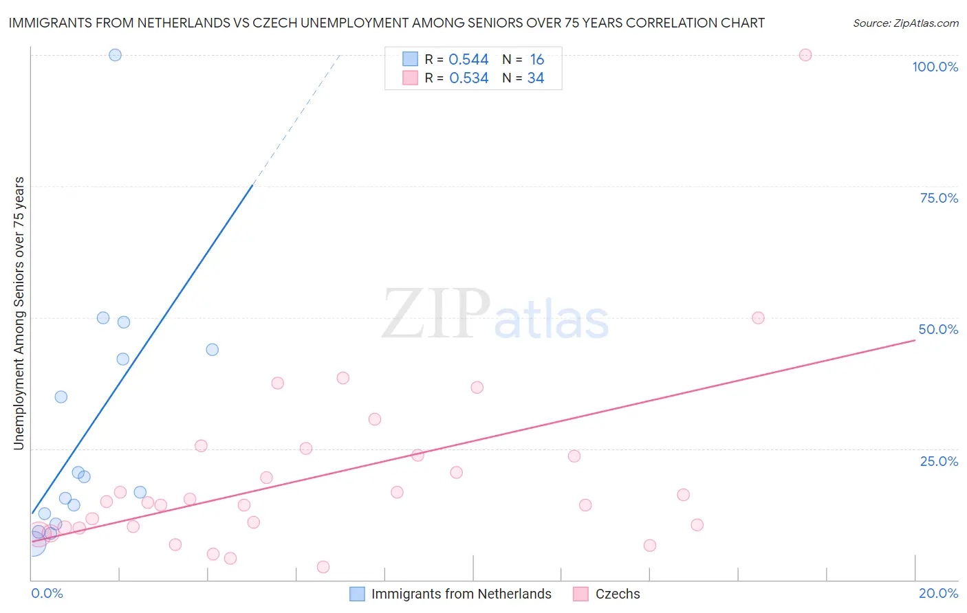 Immigrants from Netherlands vs Czech Unemployment Among Seniors over 75 years