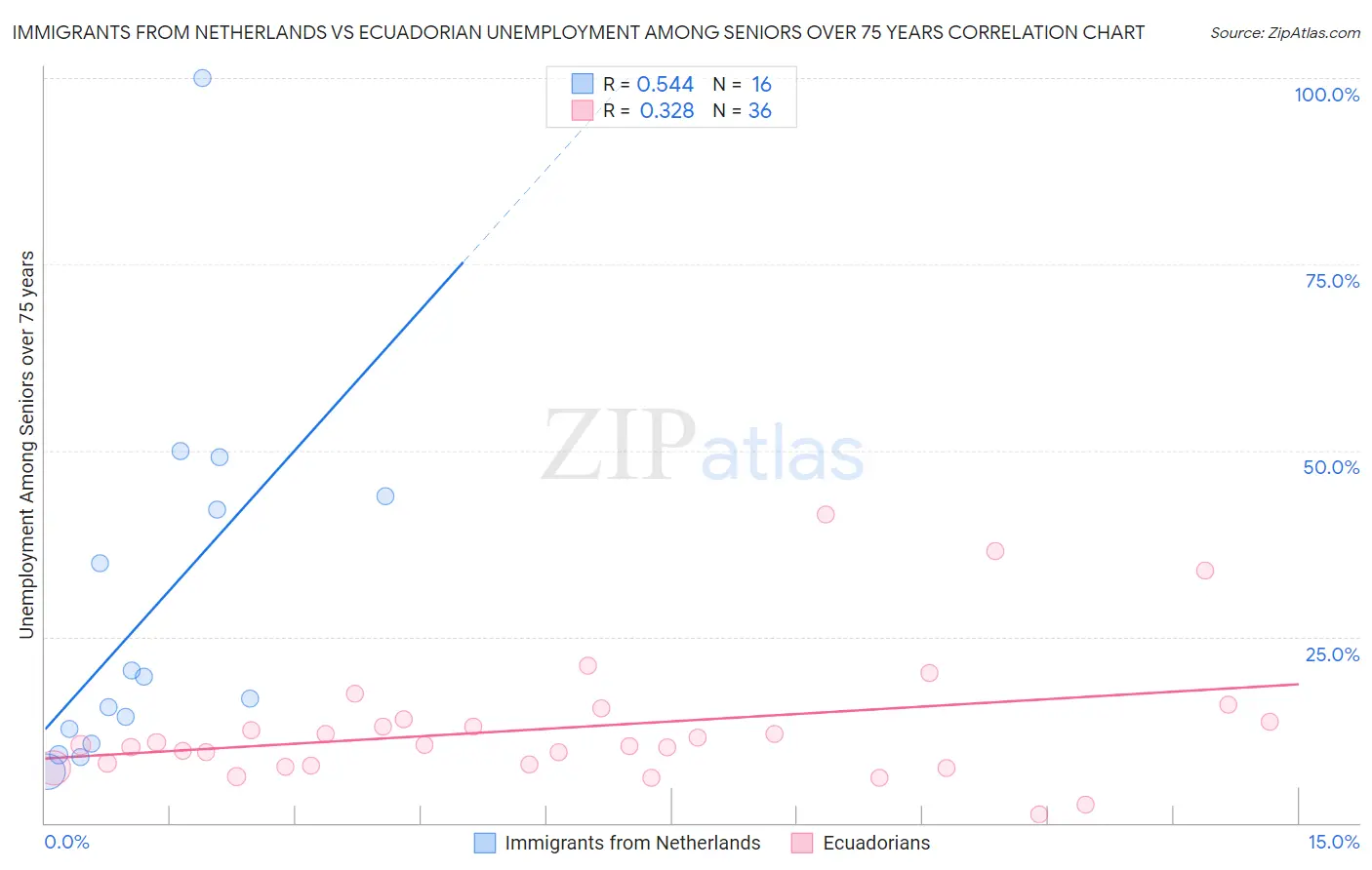 Immigrants from Netherlands vs Ecuadorian Unemployment Among Seniors over 75 years