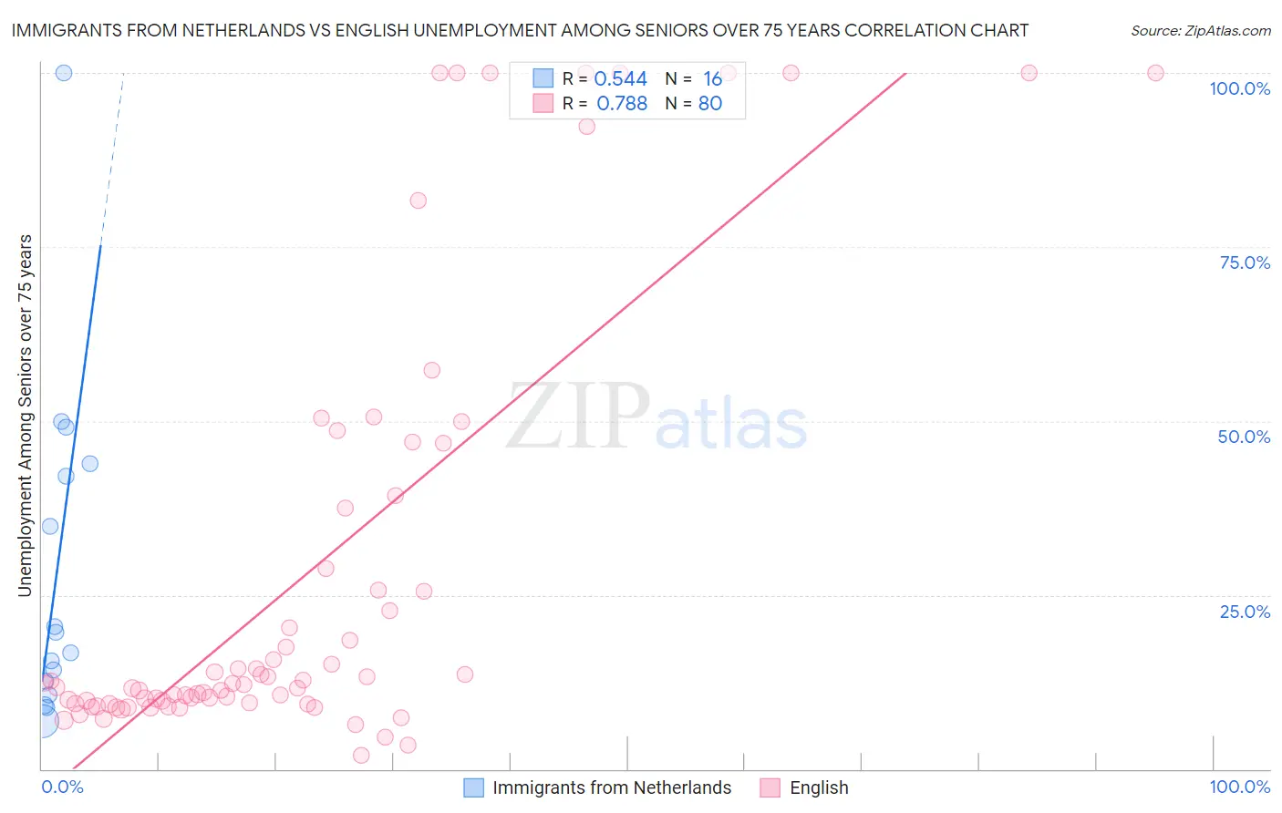 Immigrants from Netherlands vs English Unemployment Among Seniors over 75 years